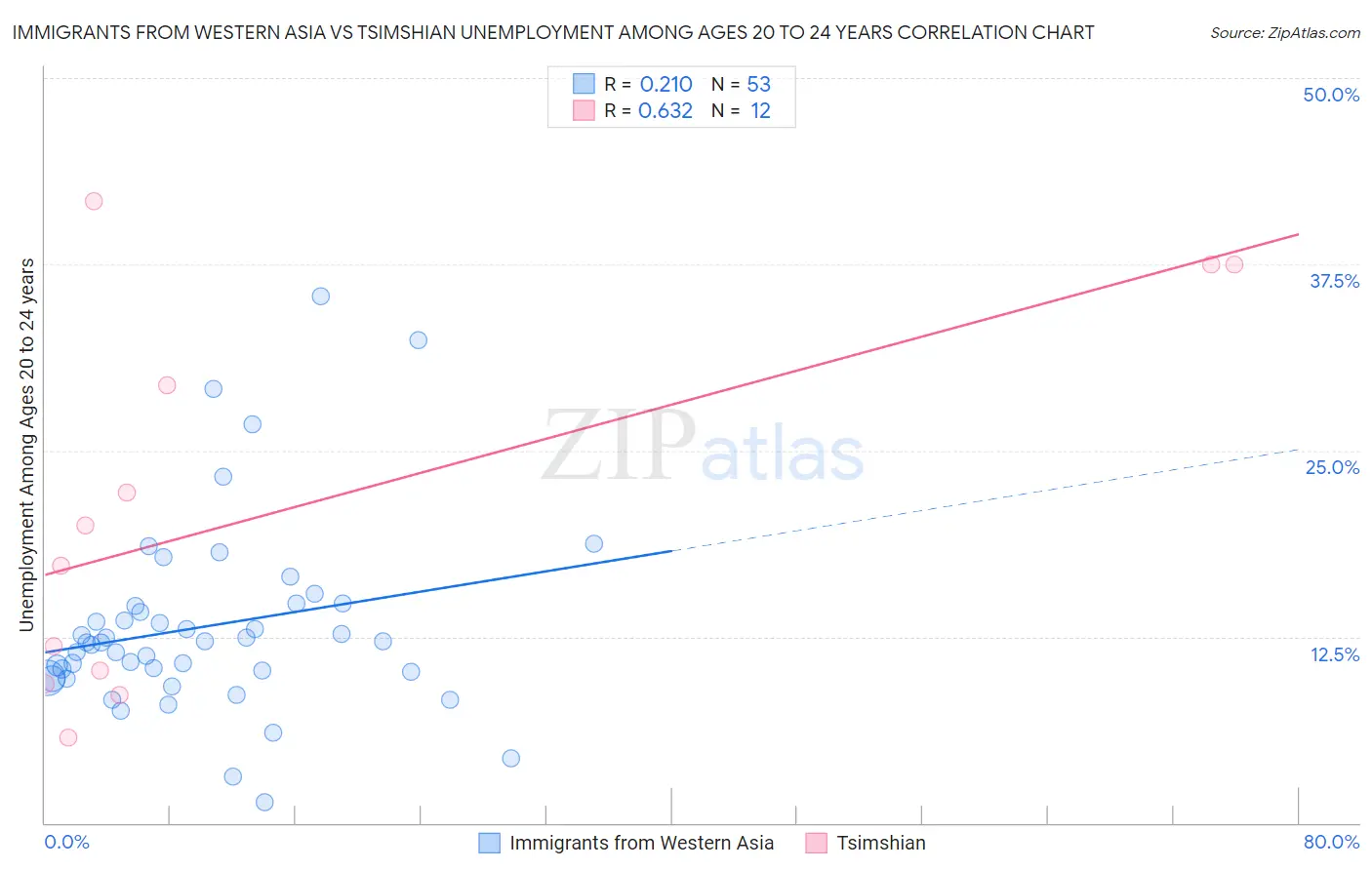 Immigrants from Western Asia vs Tsimshian Unemployment Among Ages 20 to 24 years