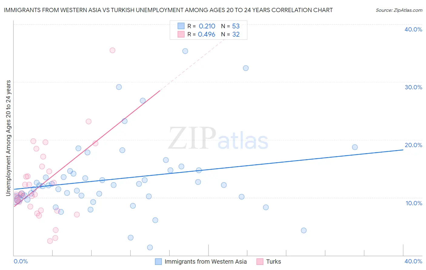 Immigrants from Western Asia vs Turkish Unemployment Among Ages 20 to 24 years