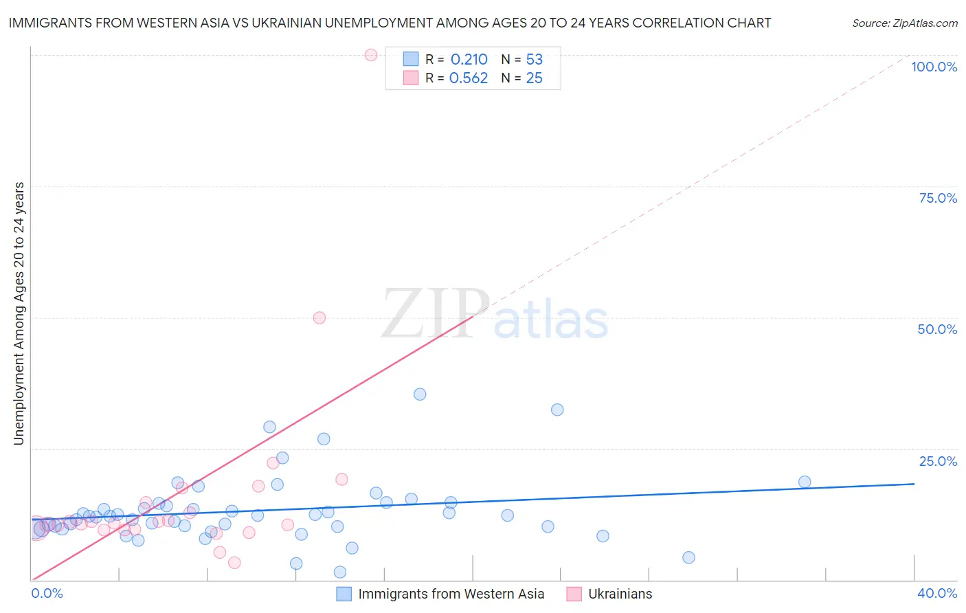 Immigrants from Western Asia vs Ukrainian Unemployment Among Ages 20 to 24 years