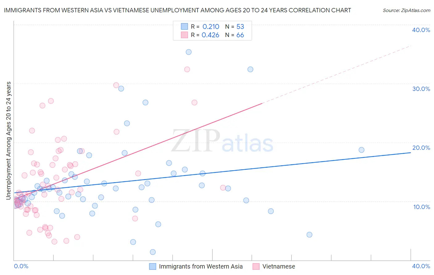 Immigrants from Western Asia vs Vietnamese Unemployment Among Ages 20 to 24 years