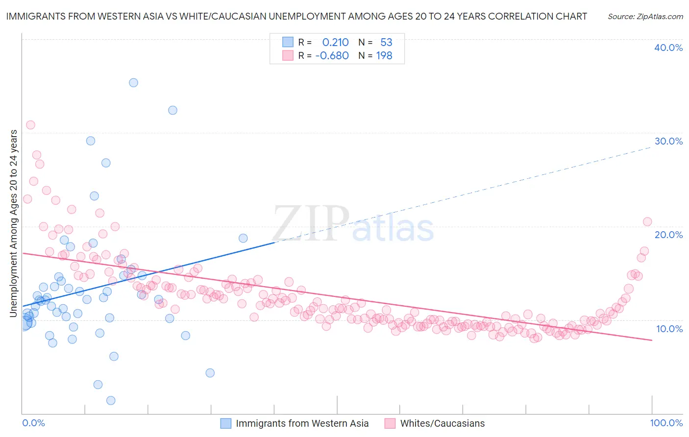 Immigrants from Western Asia vs White/Caucasian Unemployment Among Ages 20 to 24 years
