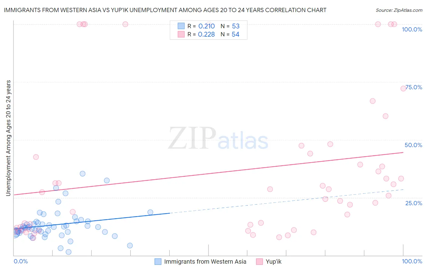 Immigrants from Western Asia vs Yup'ik Unemployment Among Ages 20 to 24 years