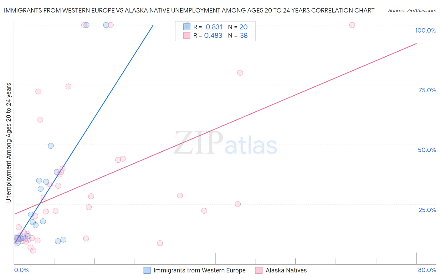 Immigrants from Western Europe vs Alaska Native Unemployment Among Ages 20 to 24 years