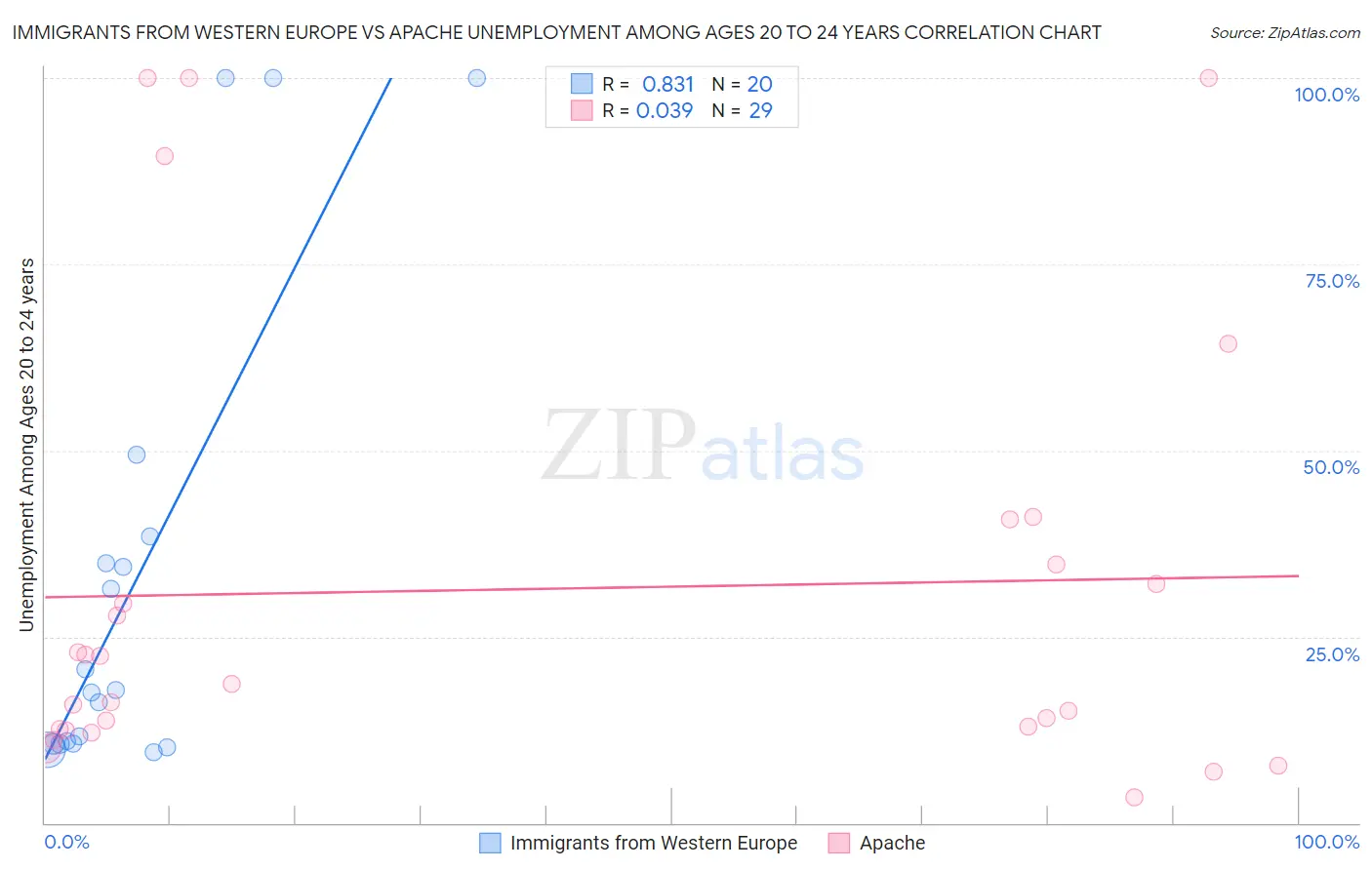 Immigrants from Western Europe vs Apache Unemployment Among Ages 20 to 24 years