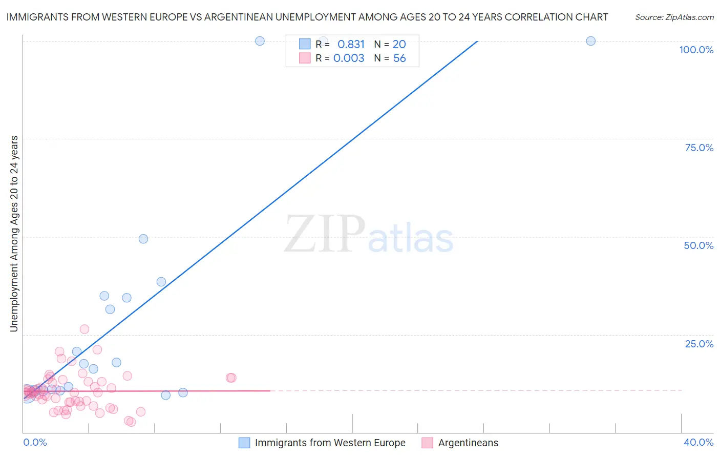 Immigrants from Western Europe vs Argentinean Unemployment Among Ages 20 to 24 years