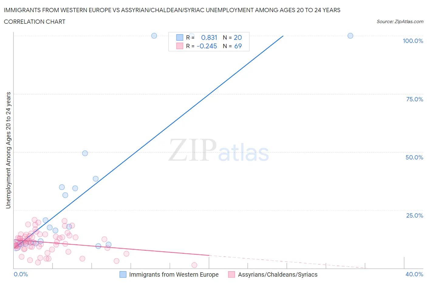 Immigrants from Western Europe vs Assyrian/Chaldean/Syriac Unemployment Among Ages 20 to 24 years