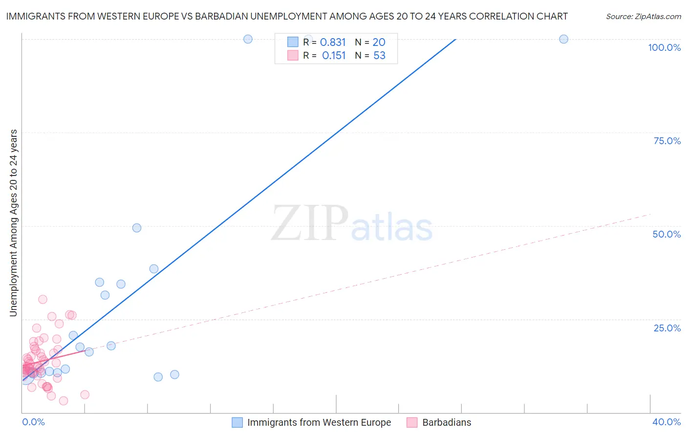 Immigrants from Western Europe vs Barbadian Unemployment Among Ages 20 to 24 years