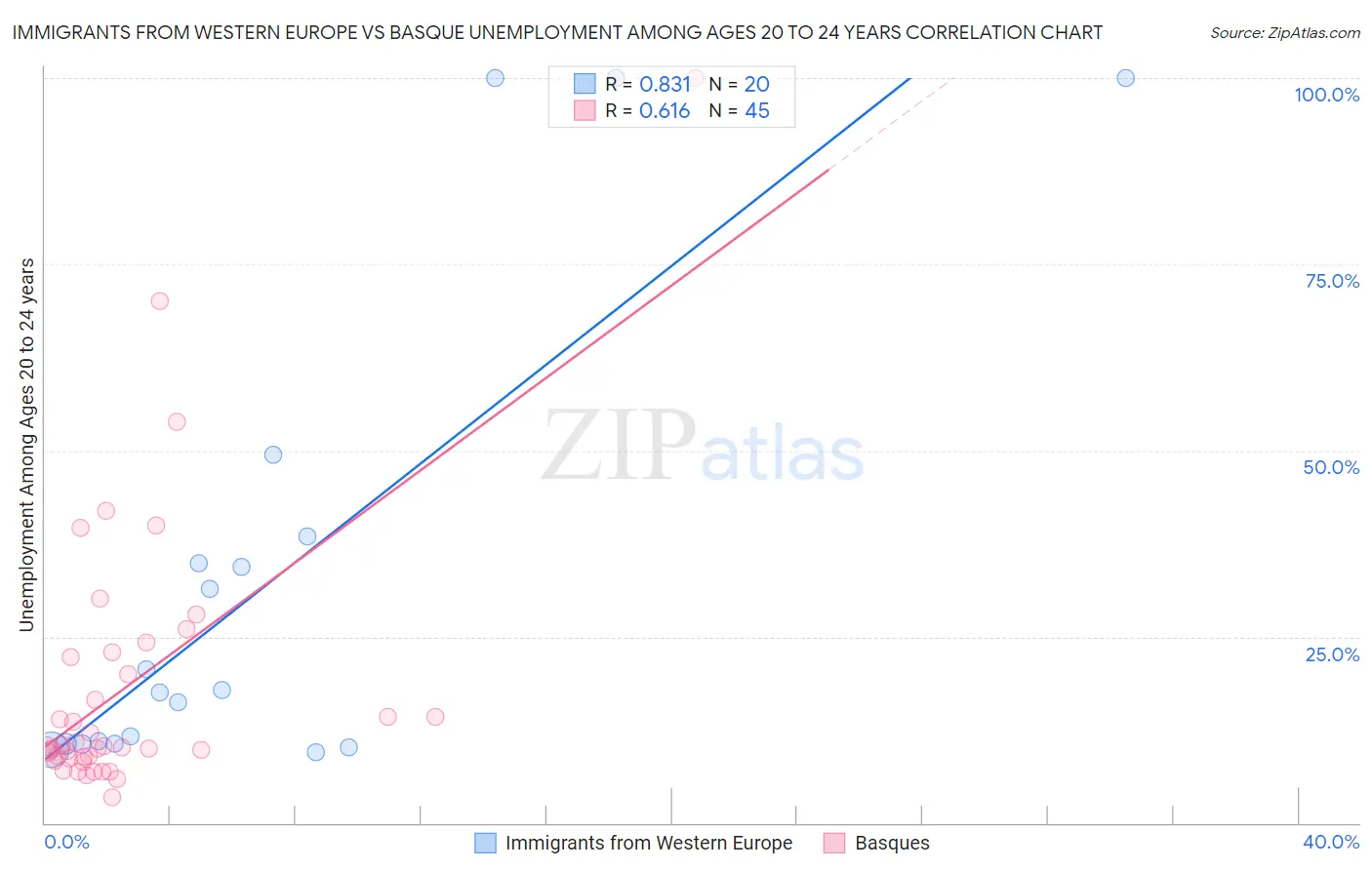 Immigrants from Western Europe vs Basque Unemployment Among Ages 20 to 24 years