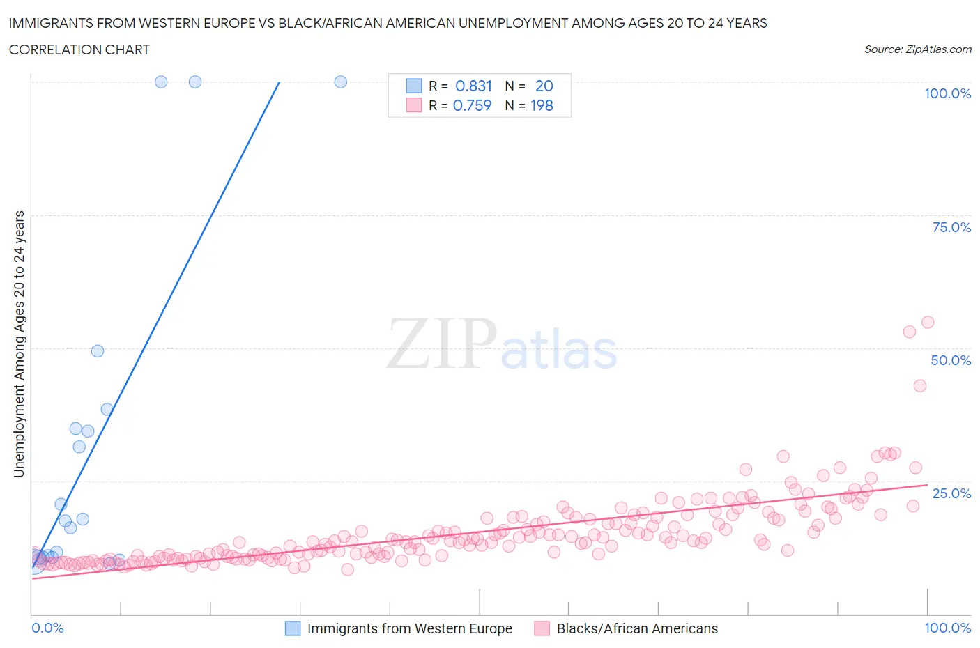 Immigrants from Western Europe vs Black/African American Unemployment Among Ages 20 to 24 years