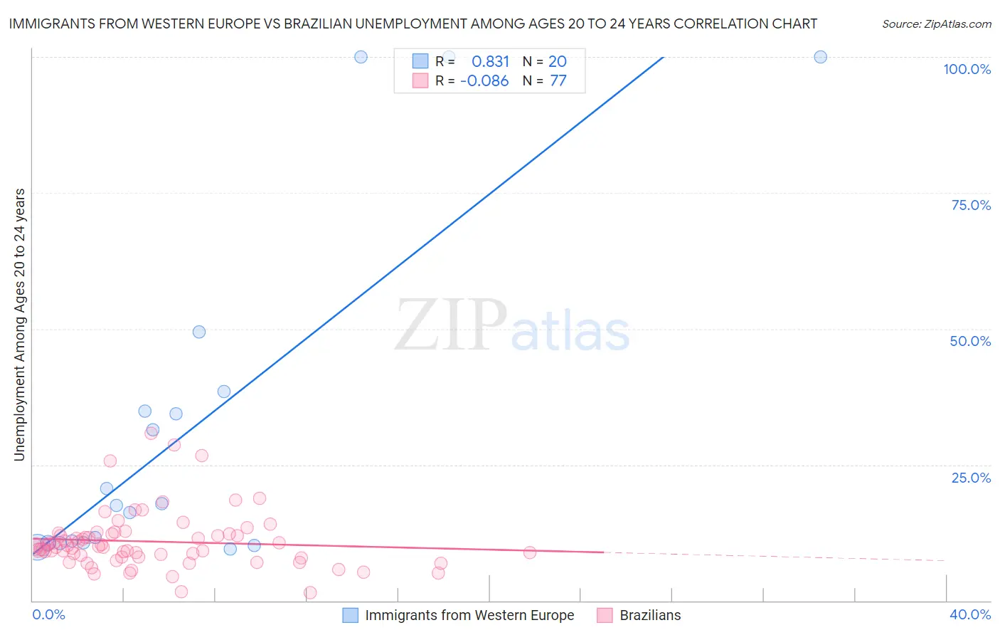 Immigrants from Western Europe vs Brazilian Unemployment Among Ages 20 to 24 years