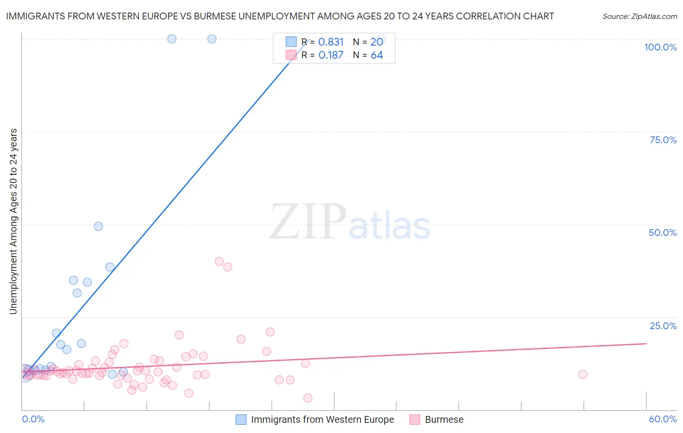 Immigrants from Western Europe vs Burmese Unemployment Among Ages 20 to 24 years