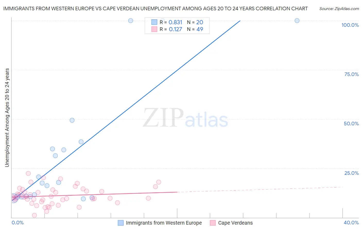Immigrants from Western Europe vs Cape Verdean Unemployment Among Ages 20 to 24 years