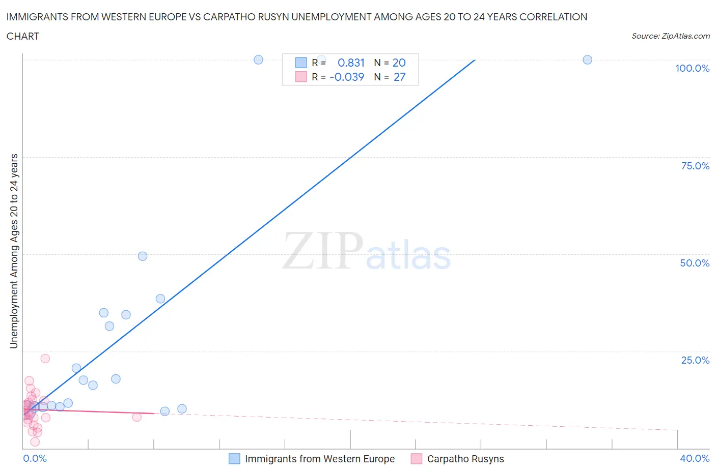 Immigrants from Western Europe vs Carpatho Rusyn Unemployment Among Ages 20 to 24 years