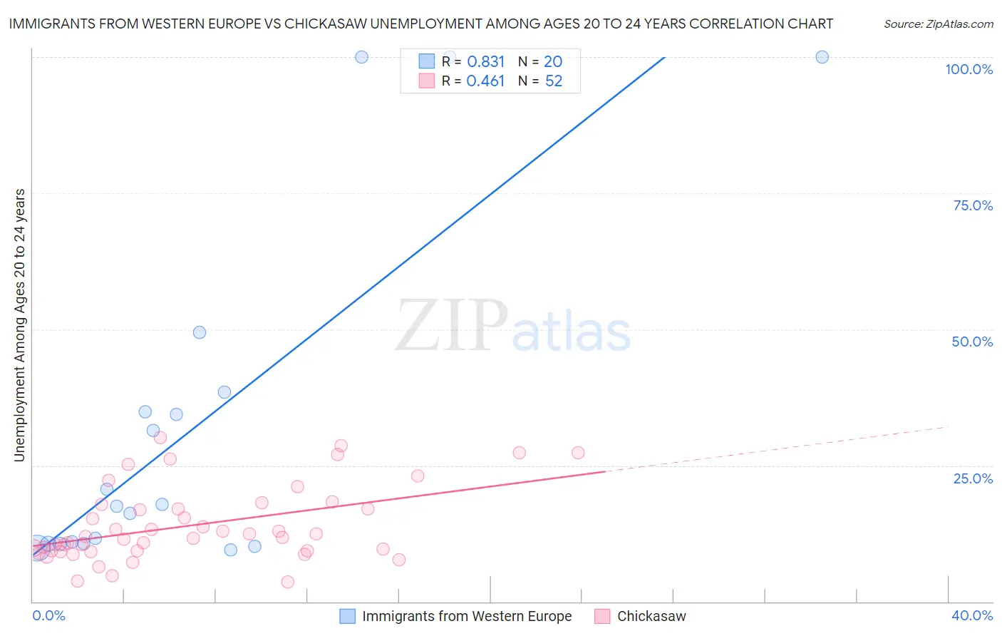 Immigrants from Western Europe vs Chickasaw Unemployment Among Ages 20 to 24 years