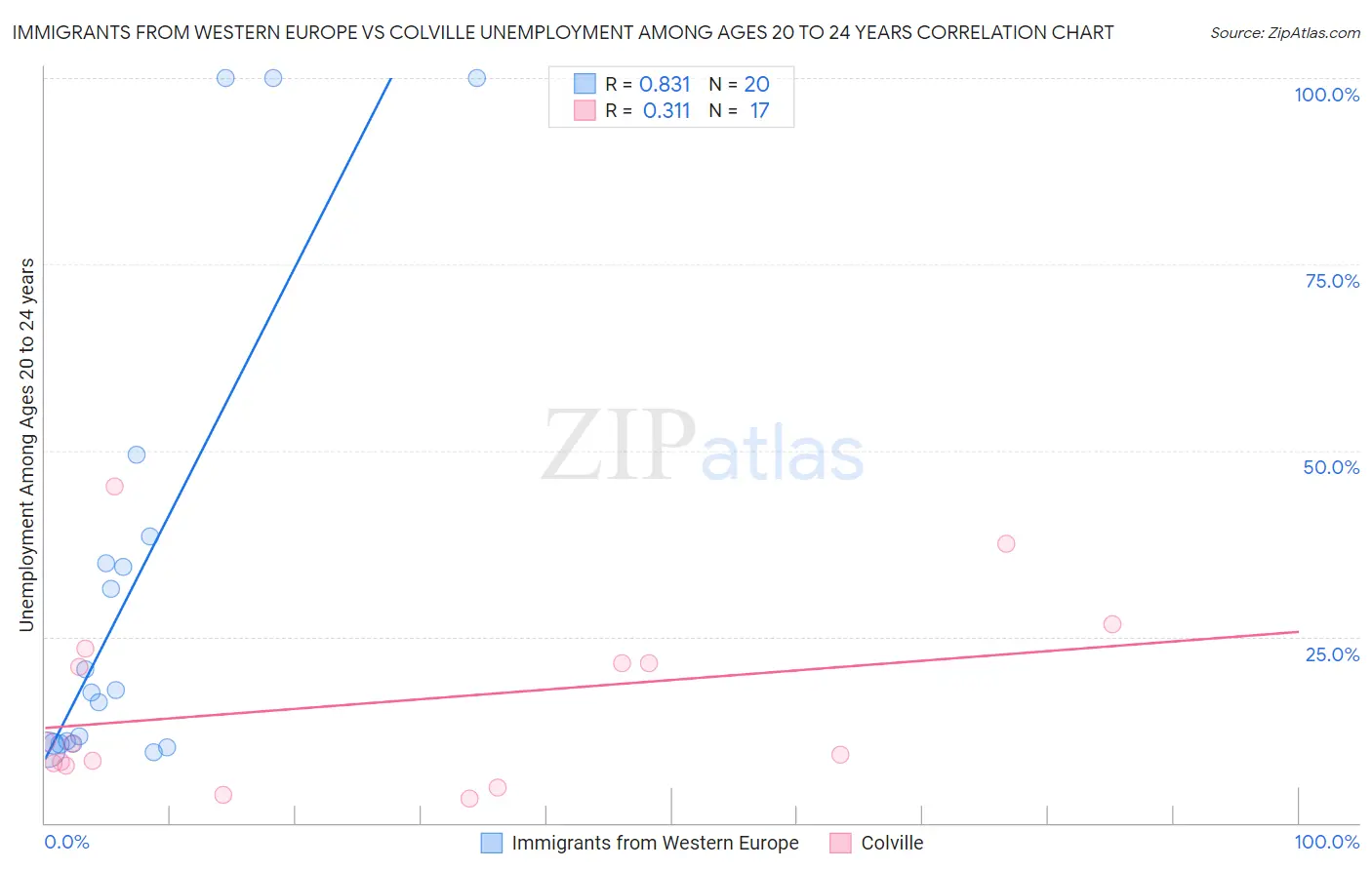 Immigrants from Western Europe vs Colville Unemployment Among Ages 20 to 24 years