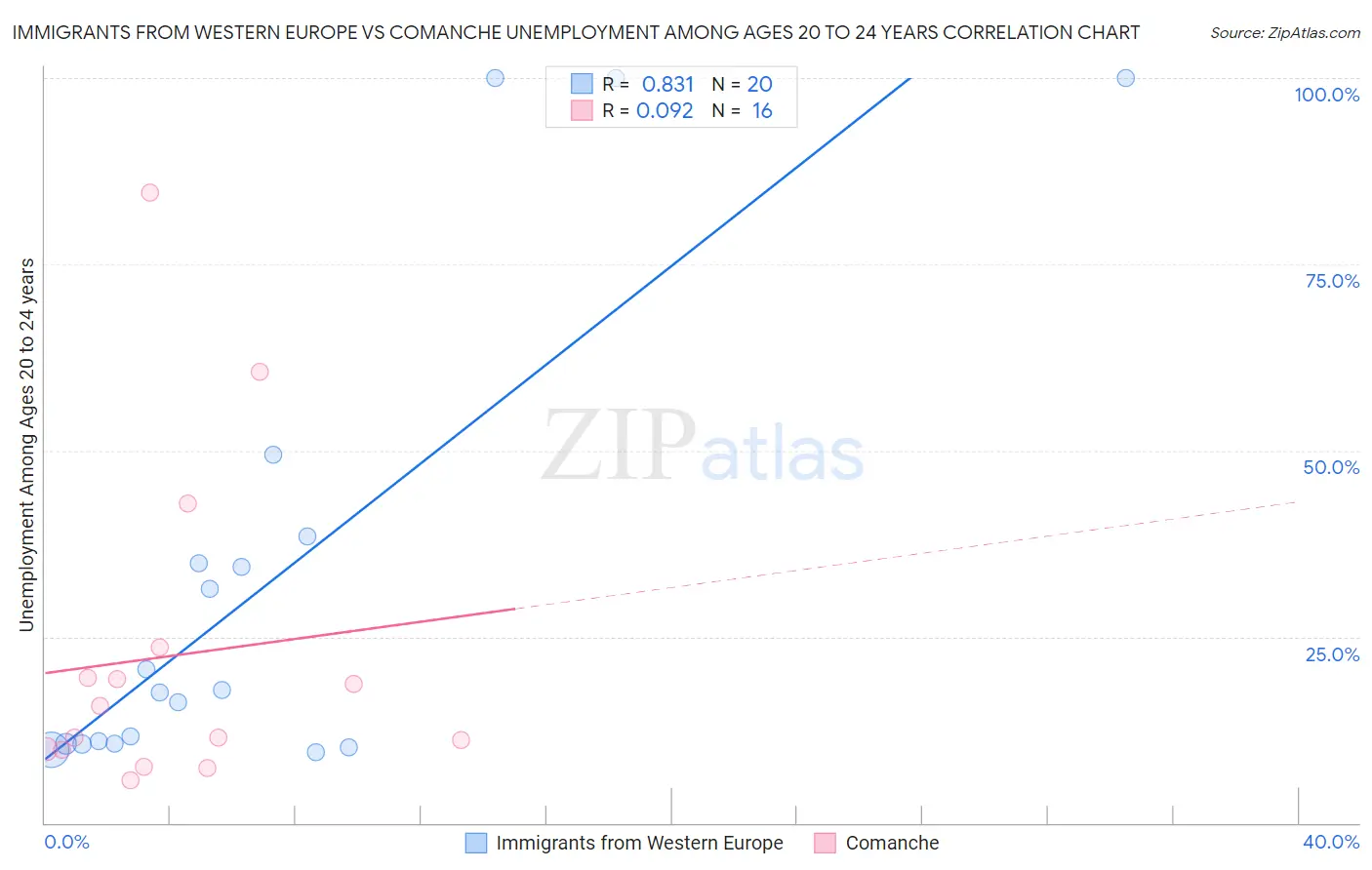 Immigrants from Western Europe vs Comanche Unemployment Among Ages 20 to 24 years