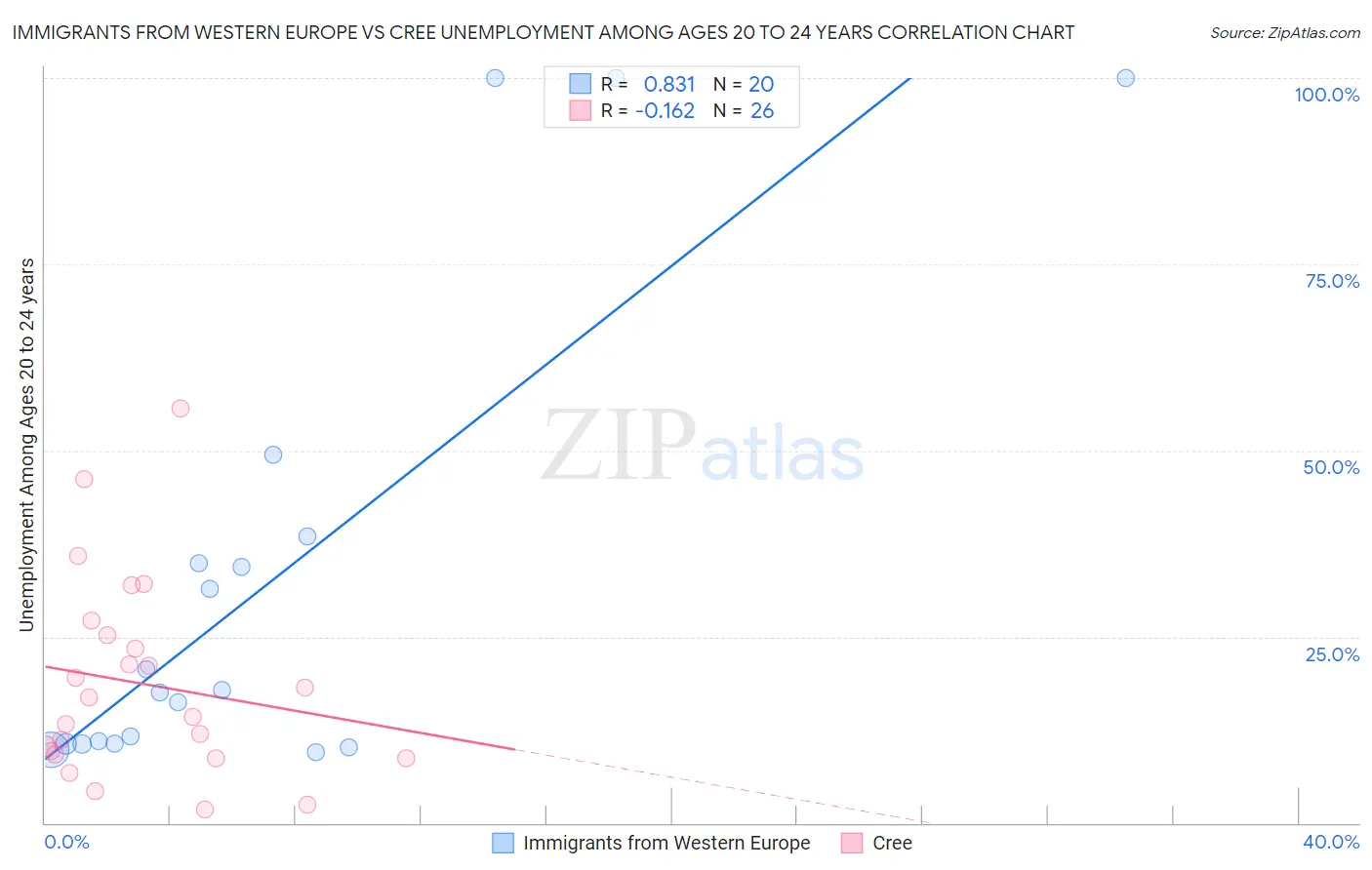 Immigrants from Western Europe vs Cree Unemployment Among Ages 20 to 24 years
