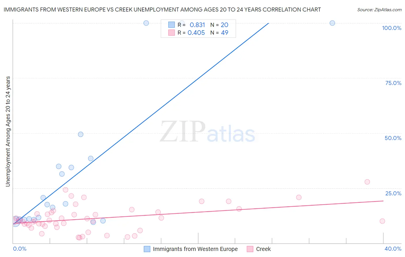 Immigrants from Western Europe vs Creek Unemployment Among Ages 20 to 24 years