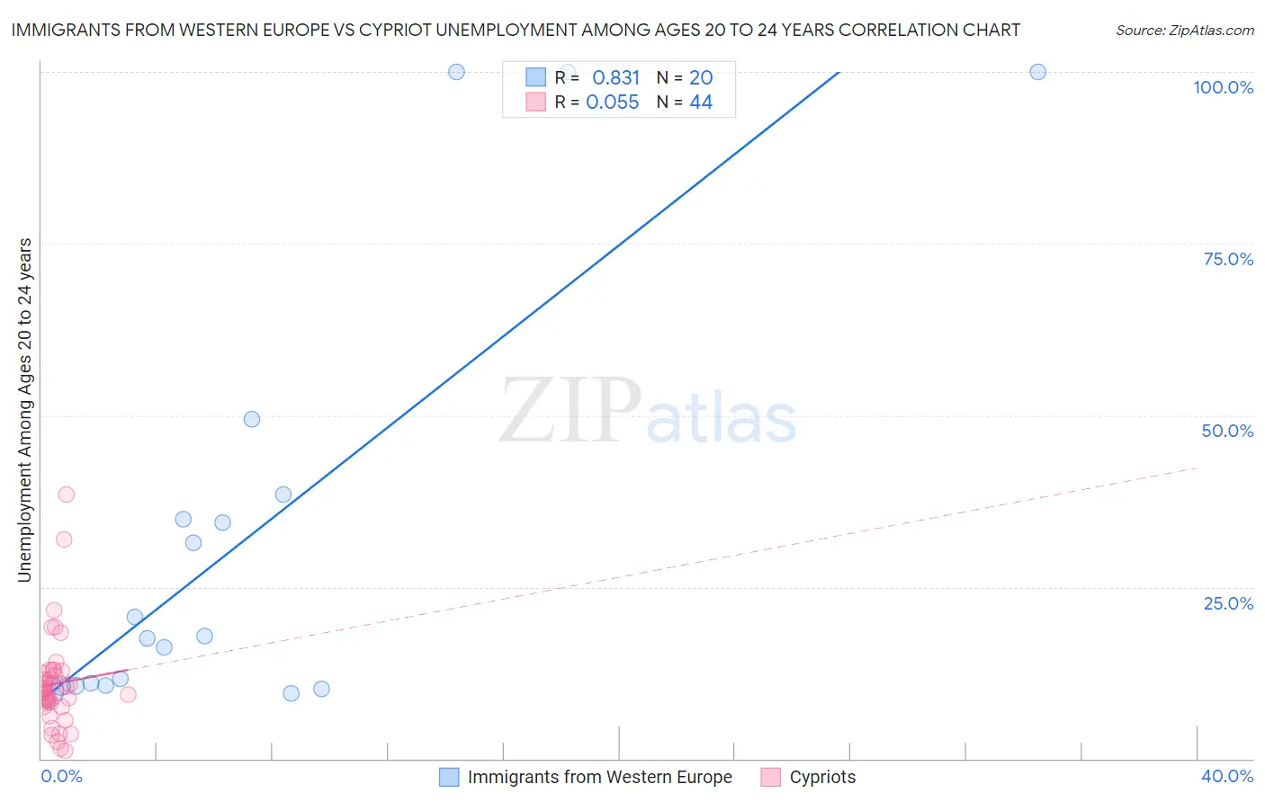 Immigrants from Western Europe vs Cypriot Unemployment Among Ages 20 to 24 years