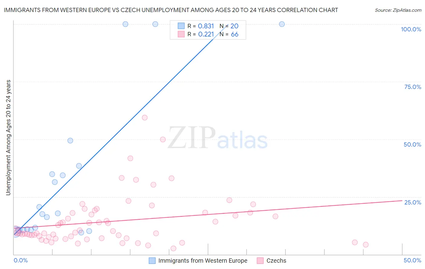 Immigrants from Western Europe vs Czech Unemployment Among Ages 20 to 24 years