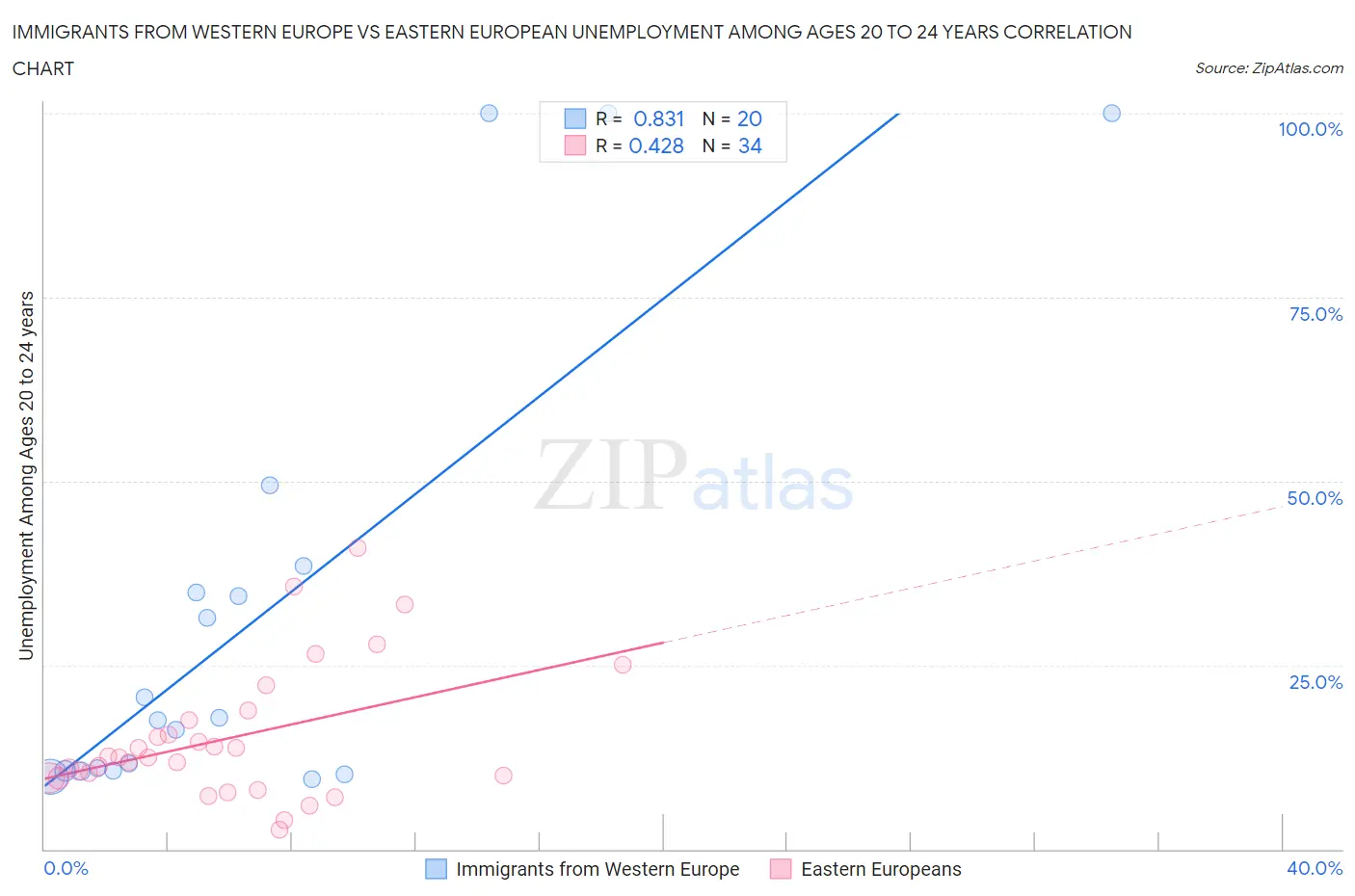 Immigrants from Western Europe vs Eastern European Unemployment Among Ages 20 to 24 years