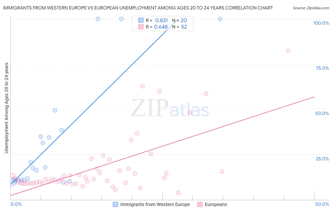 Immigrants from Western Europe vs European Unemployment Among Ages 20 to 24 years