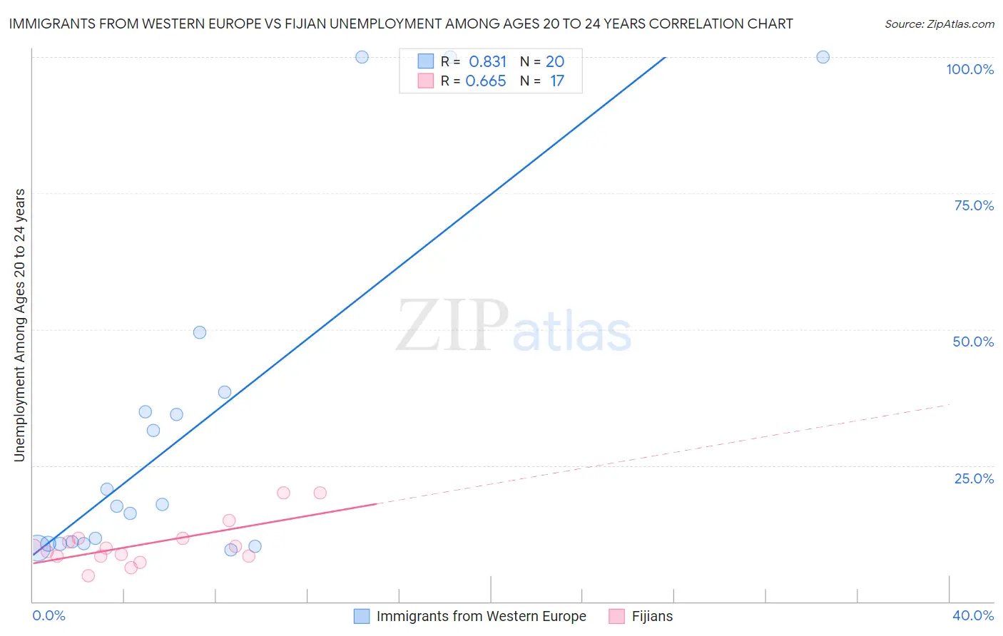 Immigrants from Western Europe vs Fijian Unemployment Among Ages 20 to 24 years