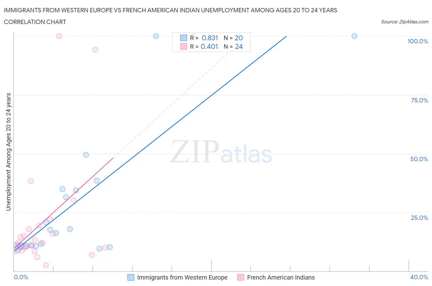 Immigrants from Western Europe vs French American Indian Unemployment Among Ages 20 to 24 years