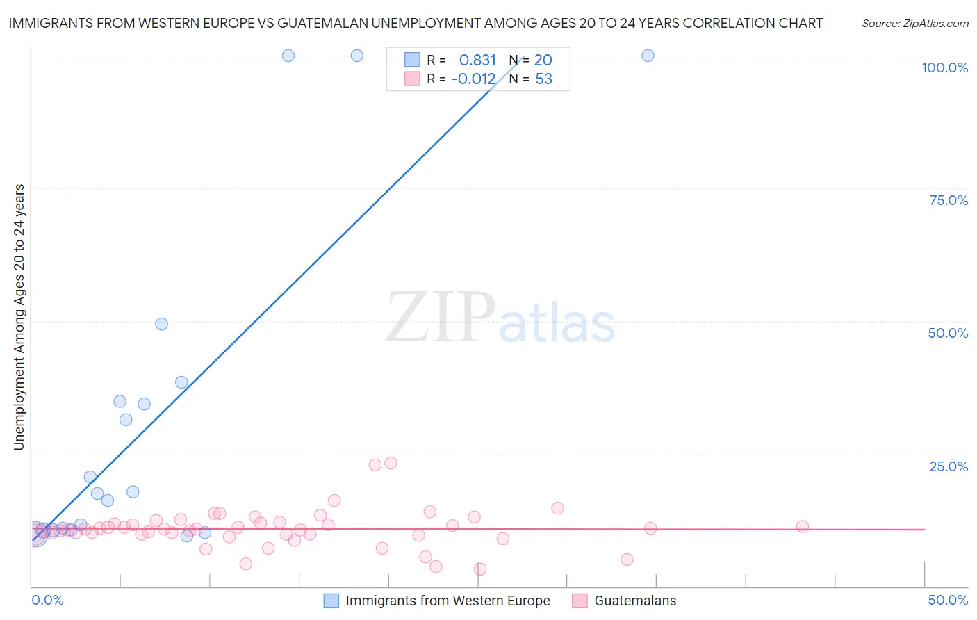 Immigrants from Western Europe vs Guatemalan Unemployment Among Ages 20 to 24 years