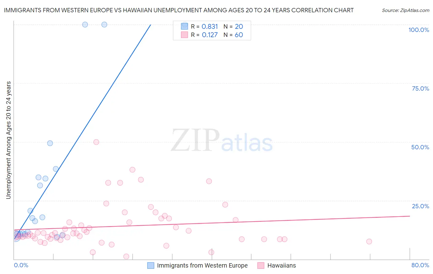 Immigrants from Western Europe vs Hawaiian Unemployment Among Ages 20 to 24 years