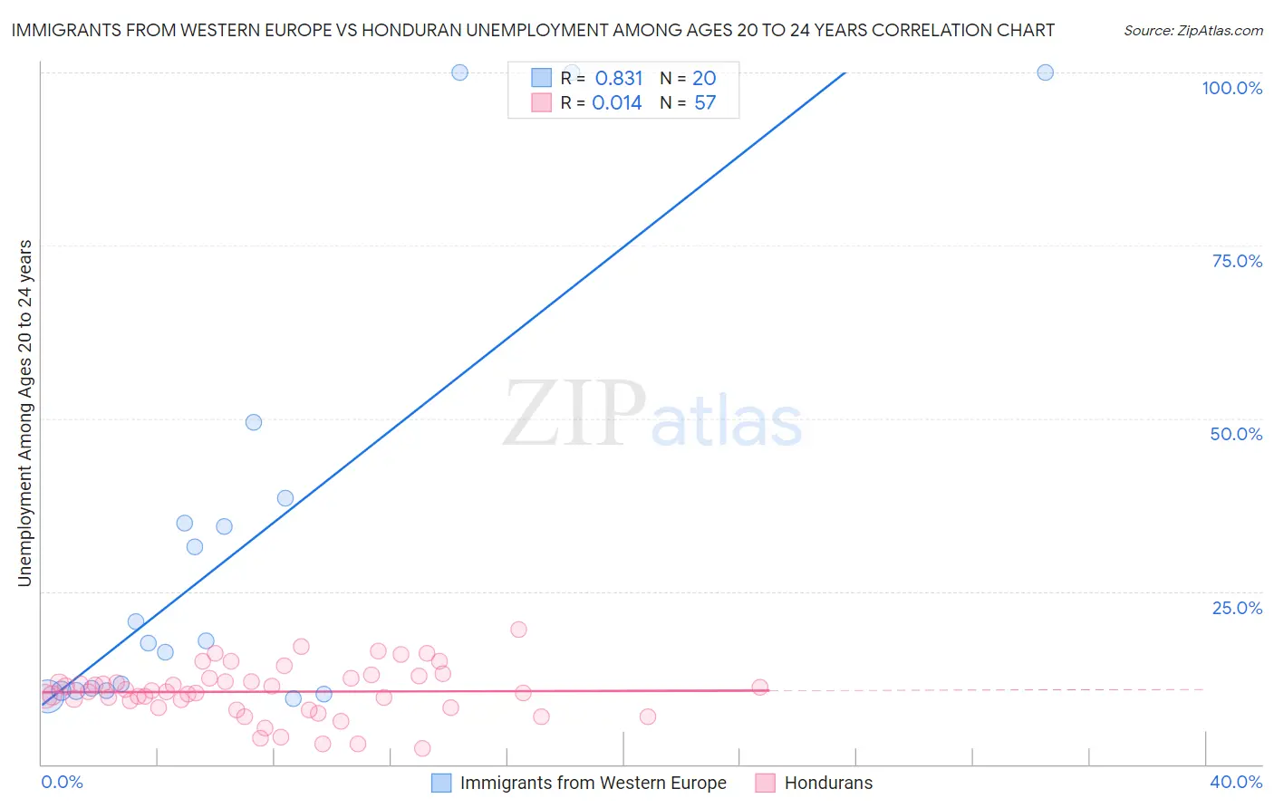 Immigrants from Western Europe vs Honduran Unemployment Among Ages 20 to 24 years