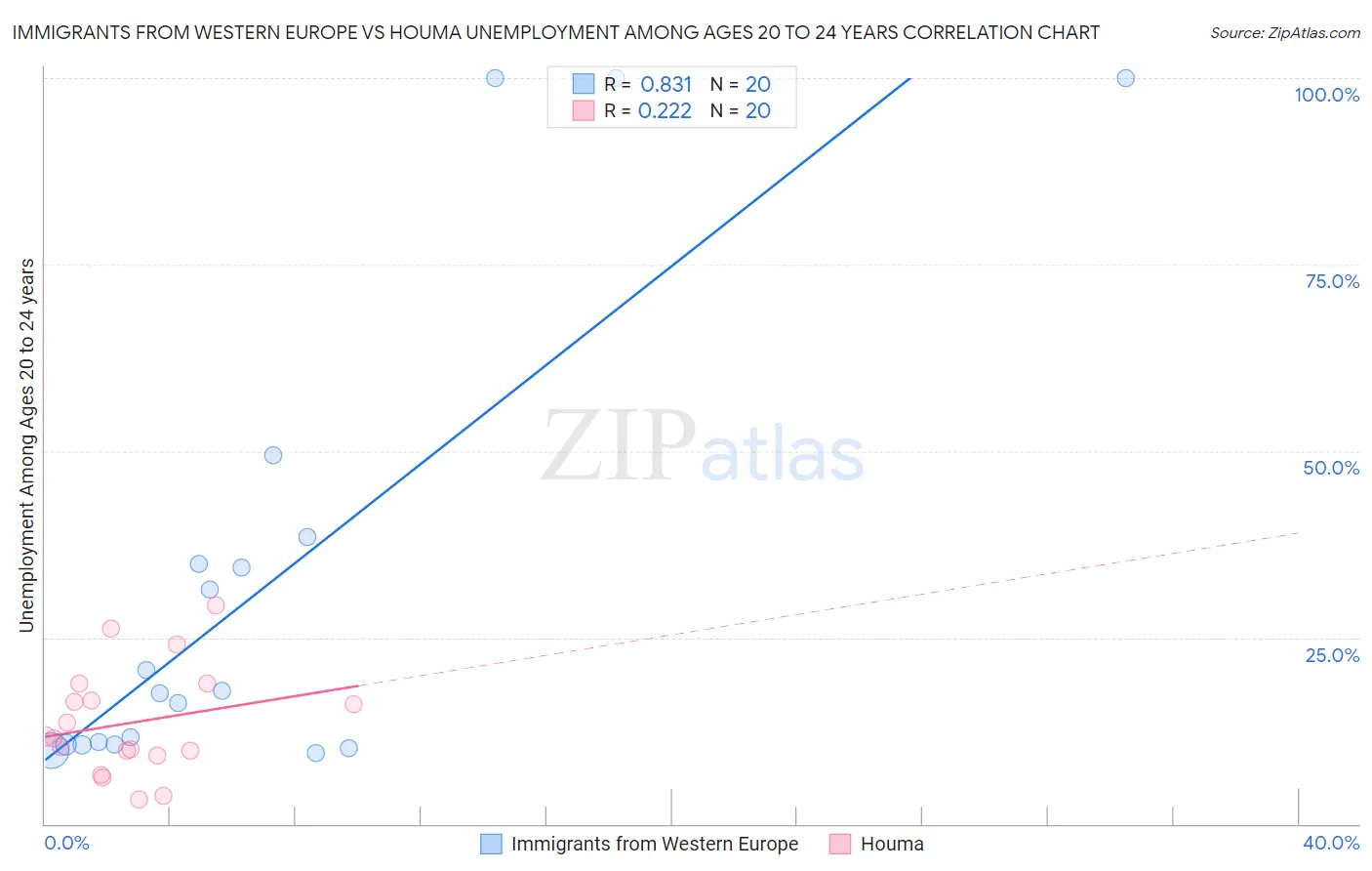 Immigrants from Western Europe vs Houma Unemployment Among Ages 20 to 24 years