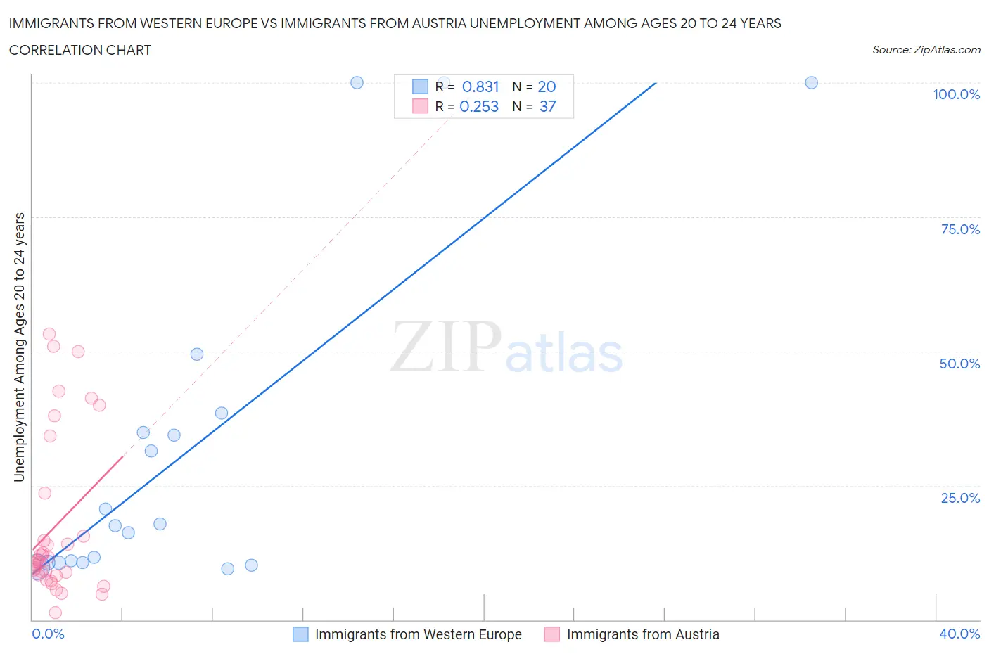 Immigrants from Western Europe vs Immigrants from Austria Unemployment Among Ages 20 to 24 years