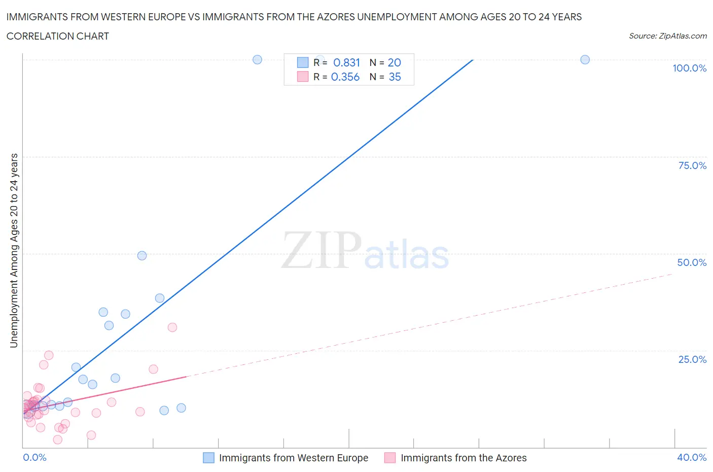 Immigrants from Western Europe vs Immigrants from the Azores Unemployment Among Ages 20 to 24 years