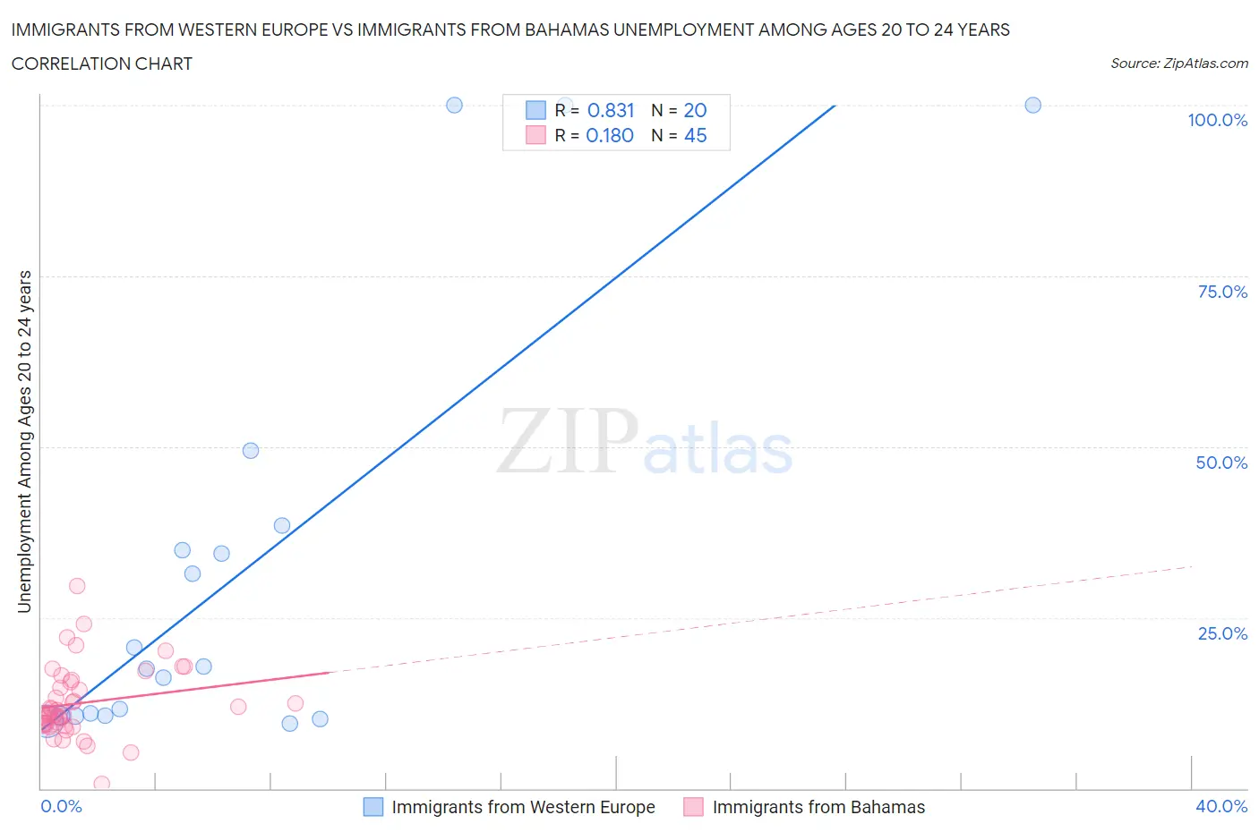 Immigrants from Western Europe vs Immigrants from Bahamas Unemployment Among Ages 20 to 24 years