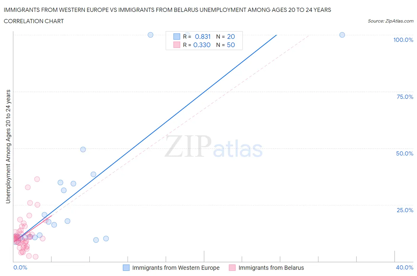 Immigrants from Western Europe vs Immigrants from Belarus Unemployment Among Ages 20 to 24 years
