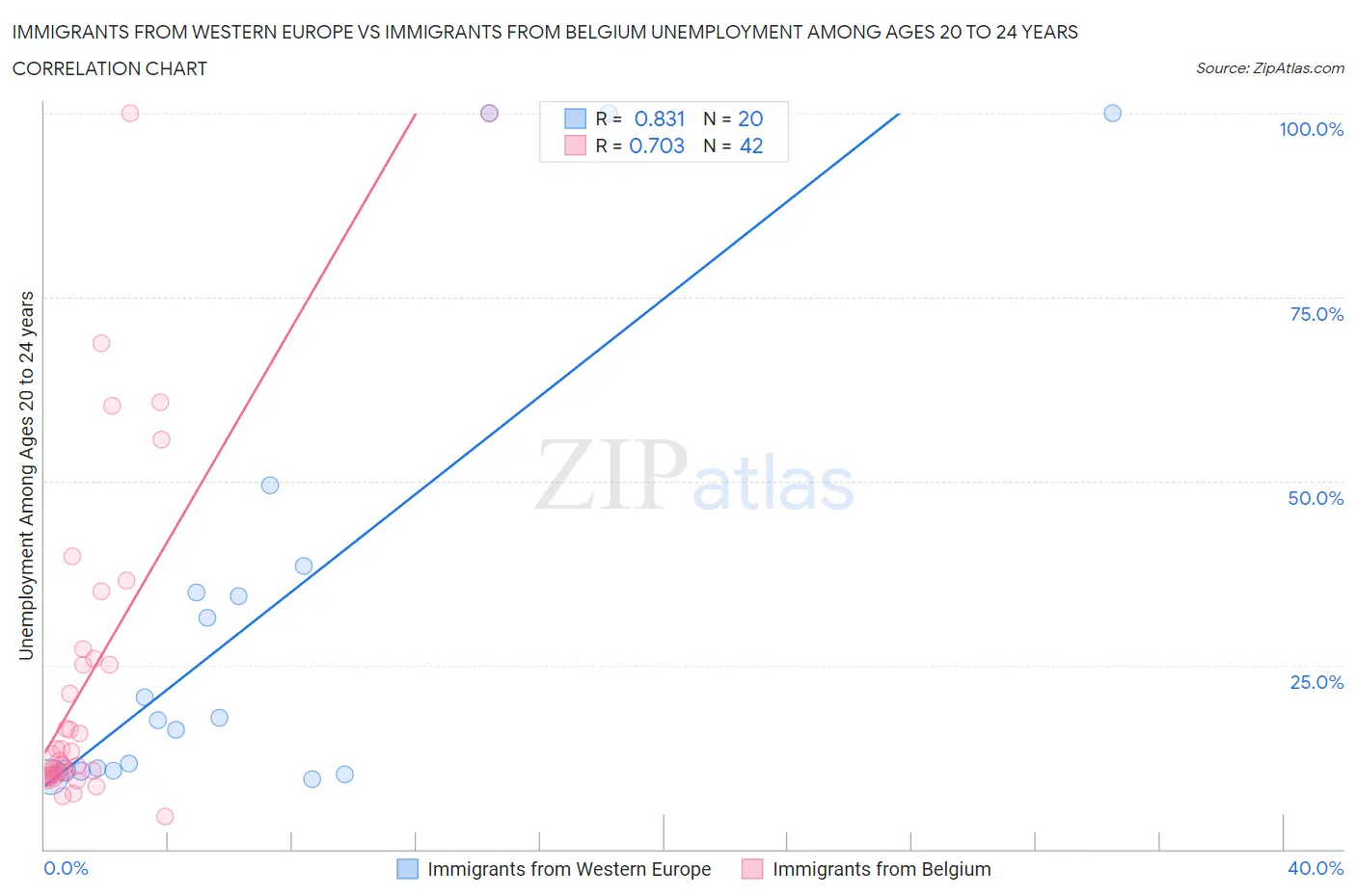 Immigrants from Western Europe vs Immigrants from Belgium Unemployment Among Ages 20 to 24 years