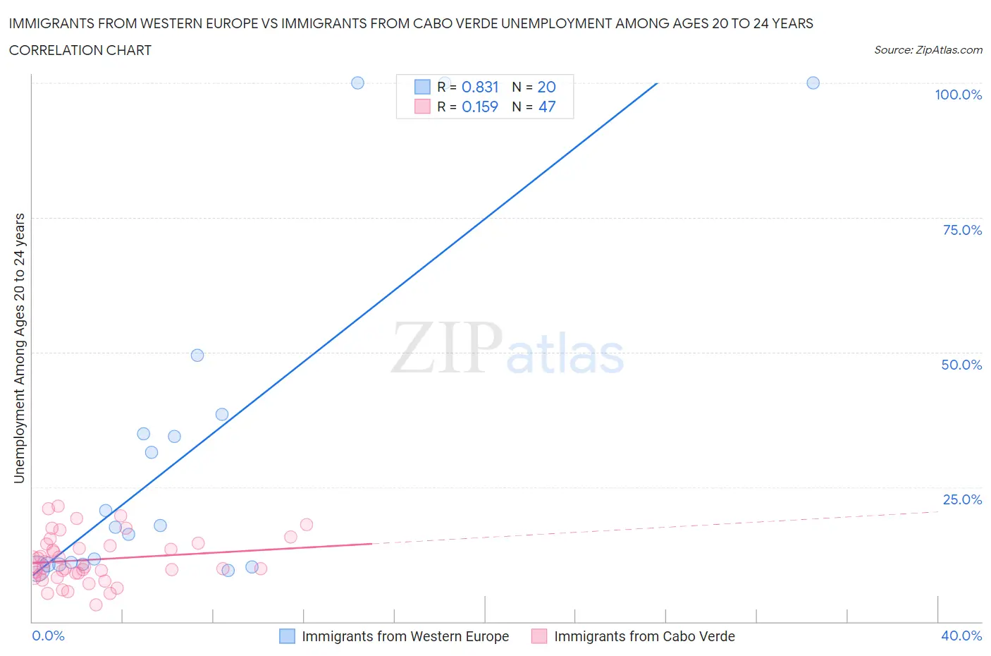 Immigrants from Western Europe vs Immigrants from Cabo Verde Unemployment Among Ages 20 to 24 years