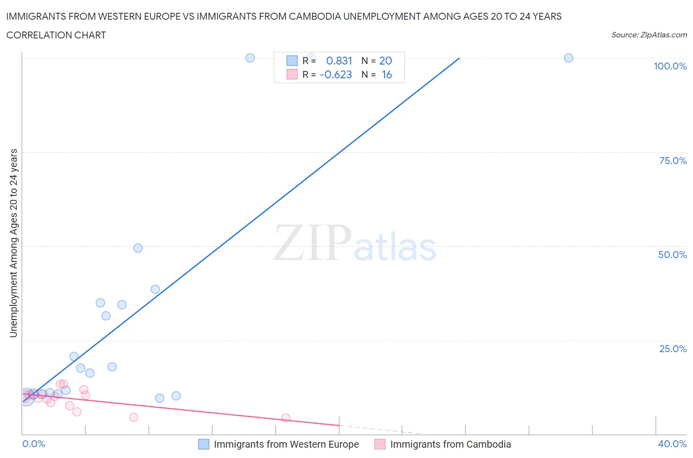 Immigrants from Western Europe vs Immigrants from Cambodia Unemployment Among Ages 20 to 24 years