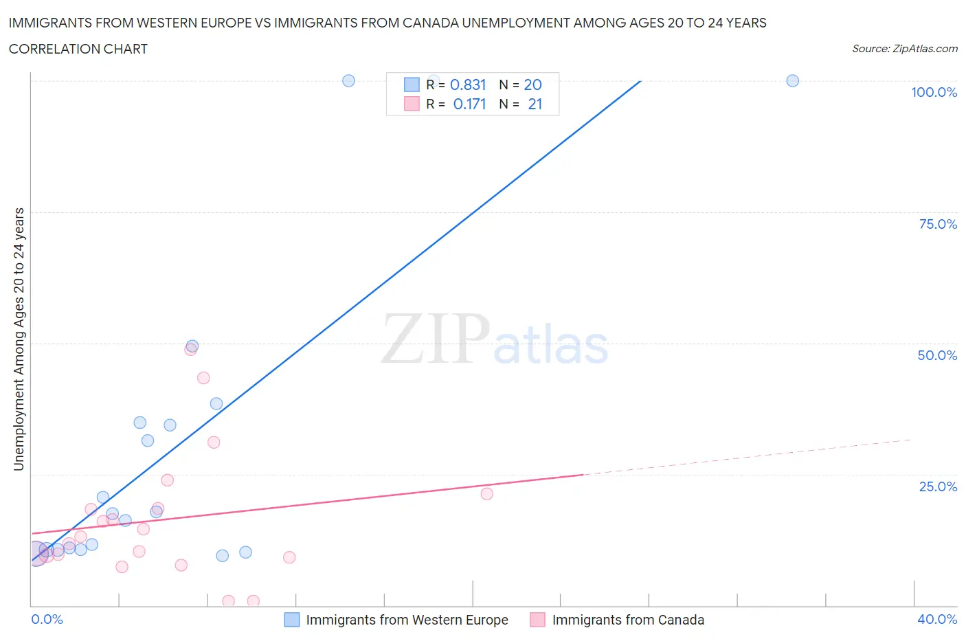 Immigrants from Western Europe vs Immigrants from Canada Unemployment Among Ages 20 to 24 years