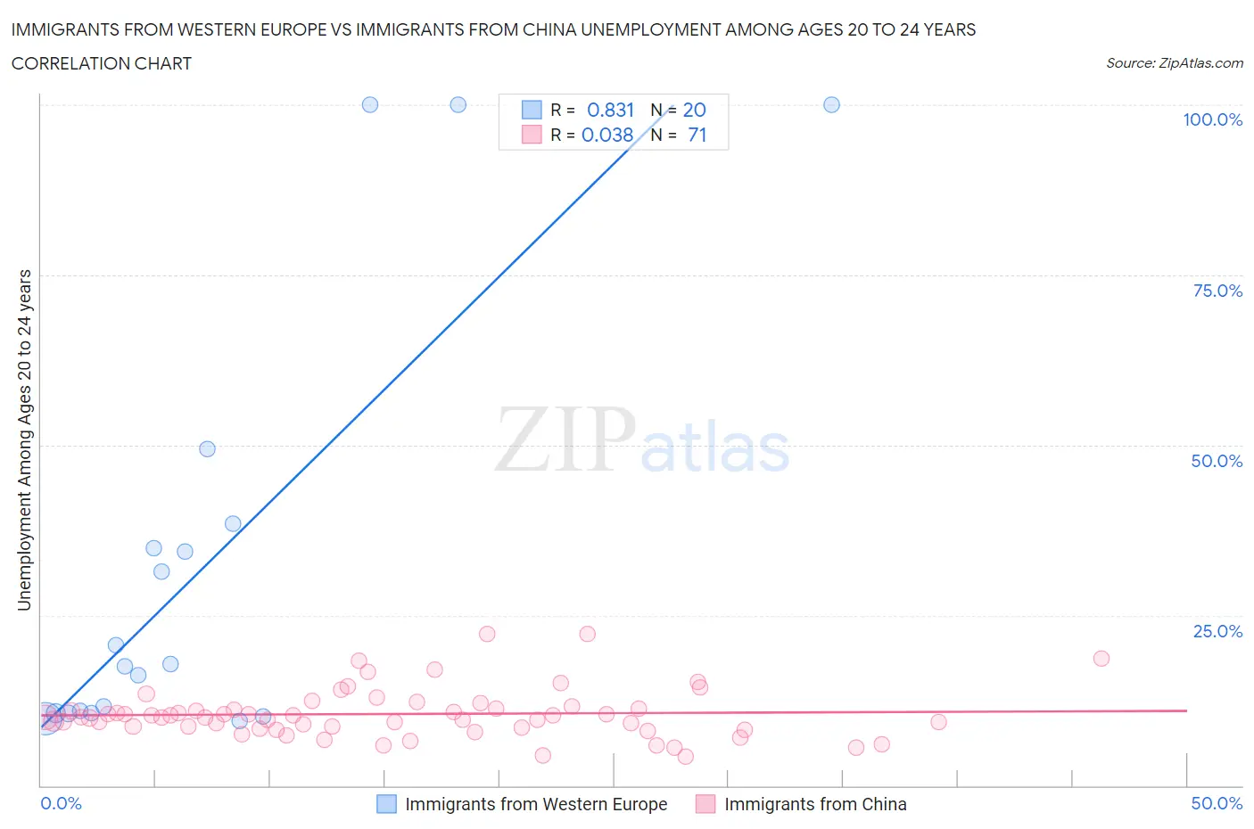 Immigrants from Western Europe vs Immigrants from China Unemployment Among Ages 20 to 24 years