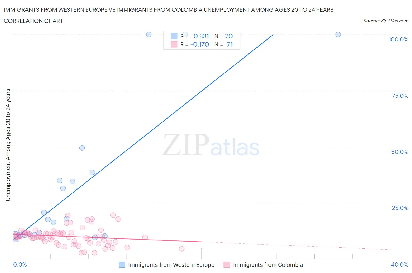 Immigrants from Western Europe vs Immigrants from Colombia Unemployment Among Ages 20 to 24 years