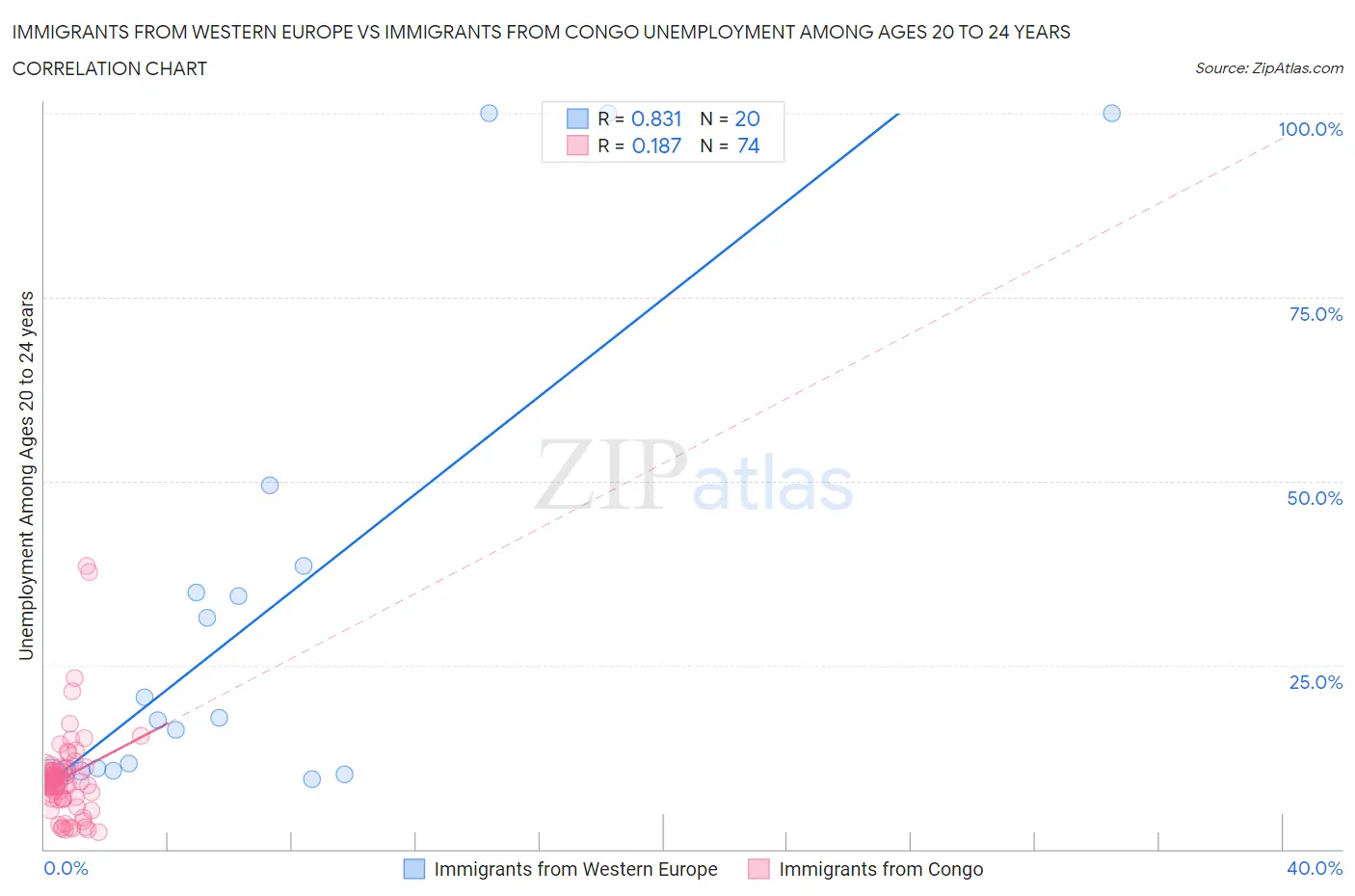Immigrants from Western Europe vs Immigrants from Congo Unemployment Among Ages 20 to 24 years