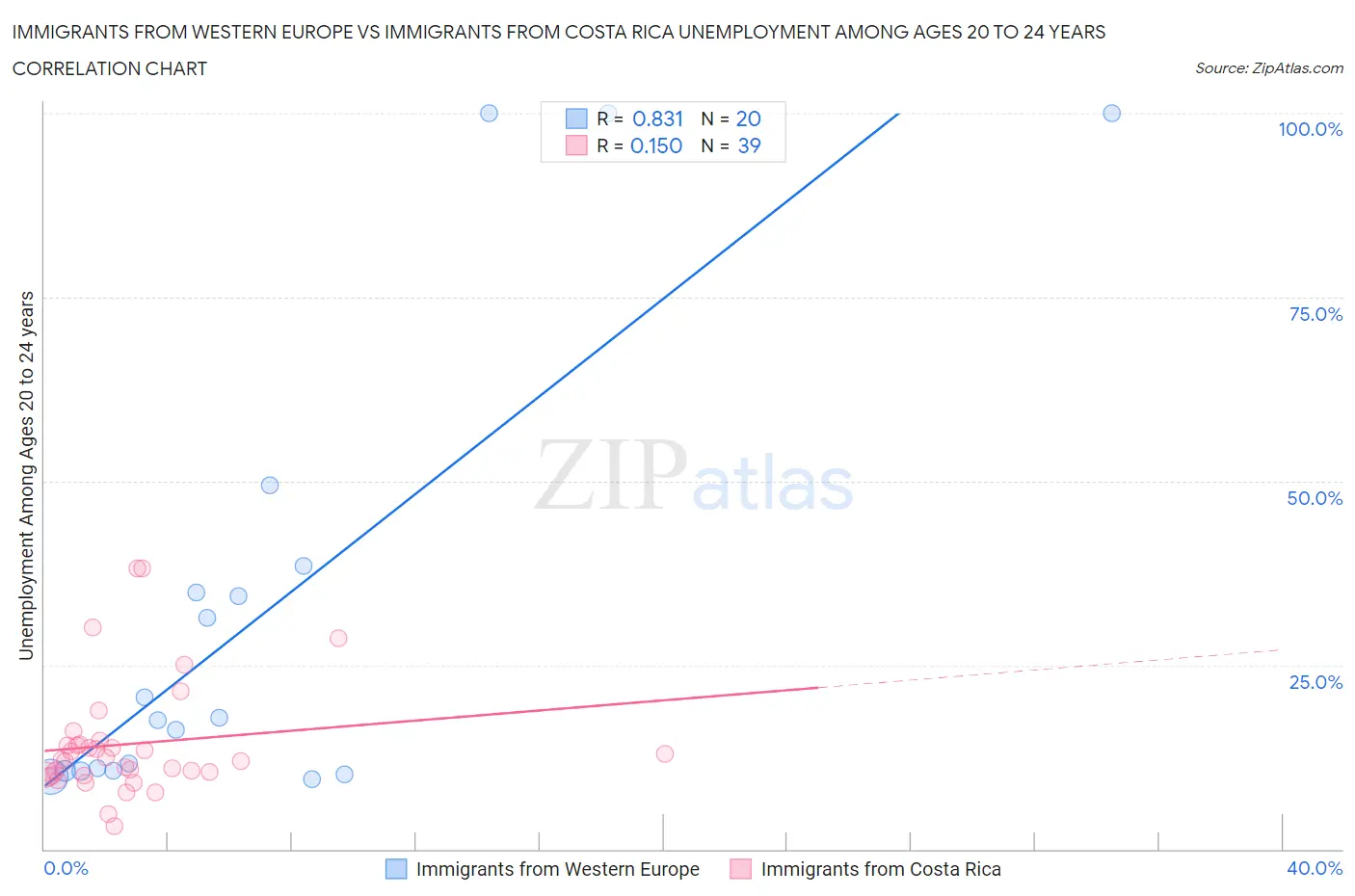 Immigrants from Western Europe vs Immigrants from Costa Rica Unemployment Among Ages 20 to 24 years