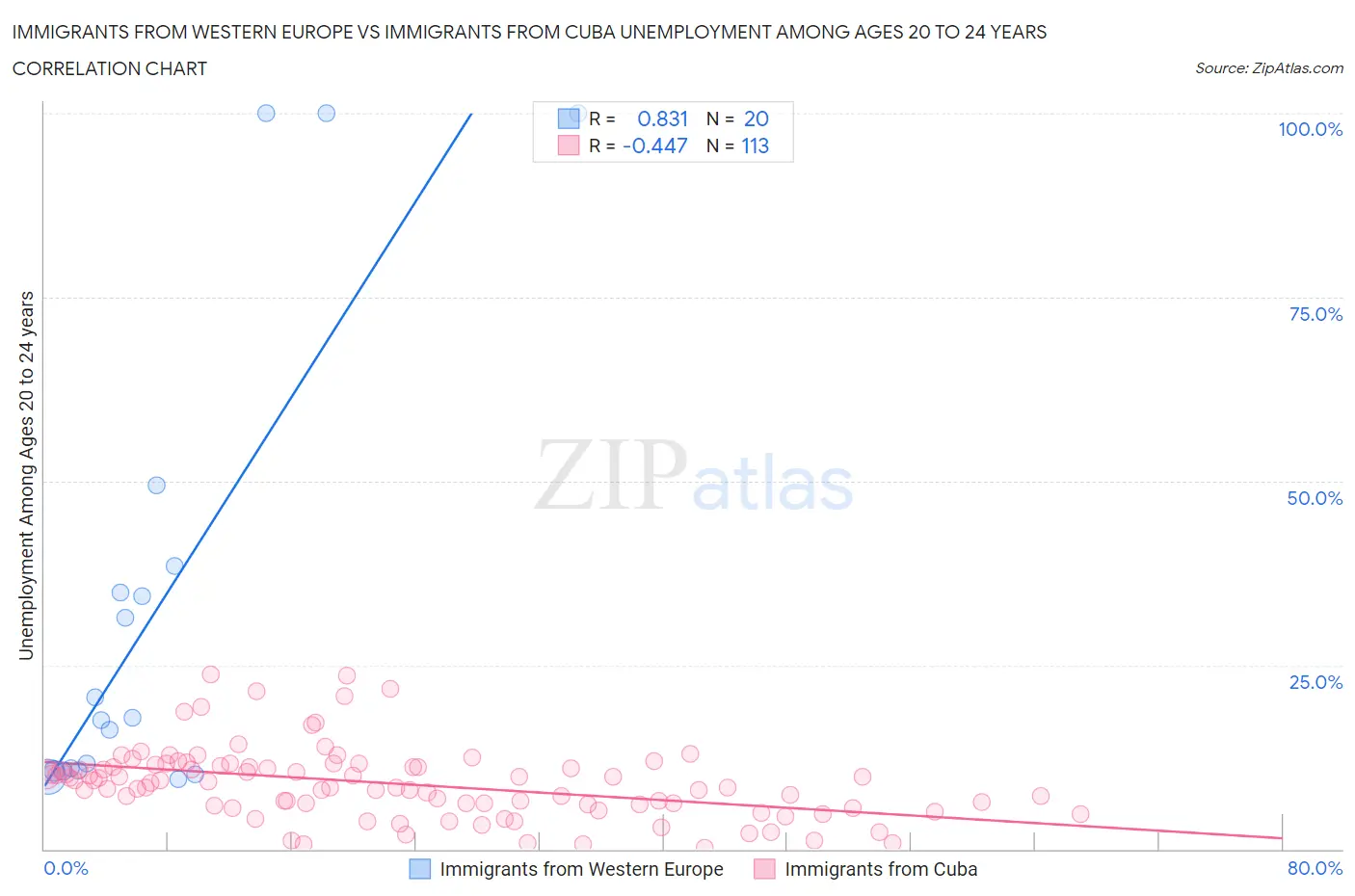 Immigrants from Western Europe vs Immigrants from Cuba Unemployment Among Ages 20 to 24 years