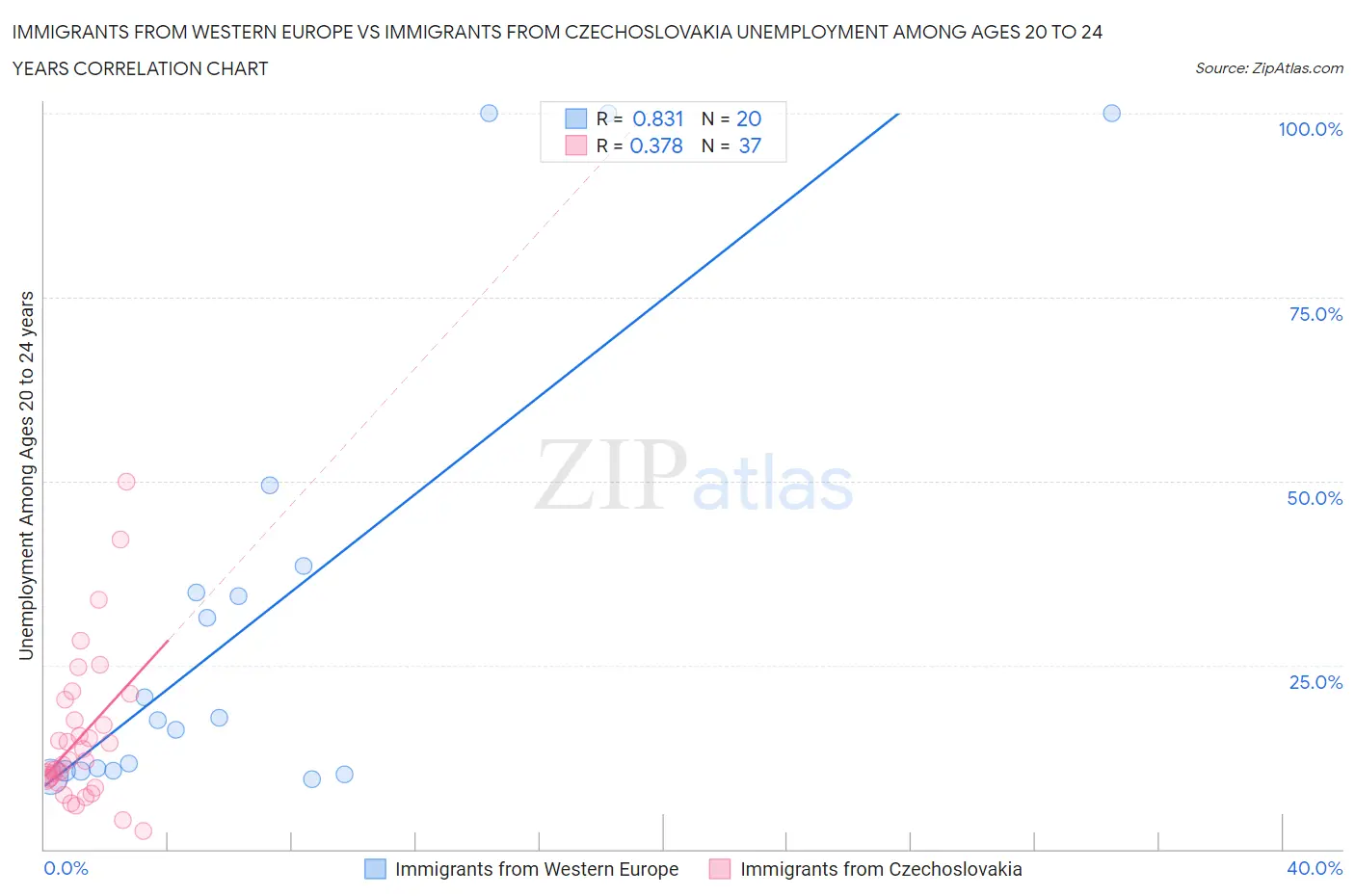 Immigrants from Western Europe vs Immigrants from Czechoslovakia Unemployment Among Ages 20 to 24 years