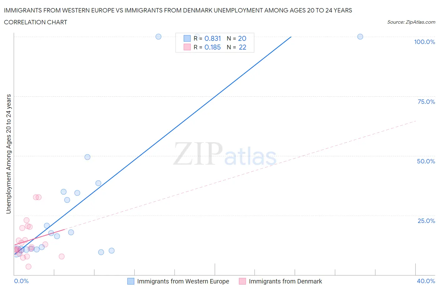 Immigrants from Western Europe vs Immigrants from Denmark Unemployment Among Ages 20 to 24 years