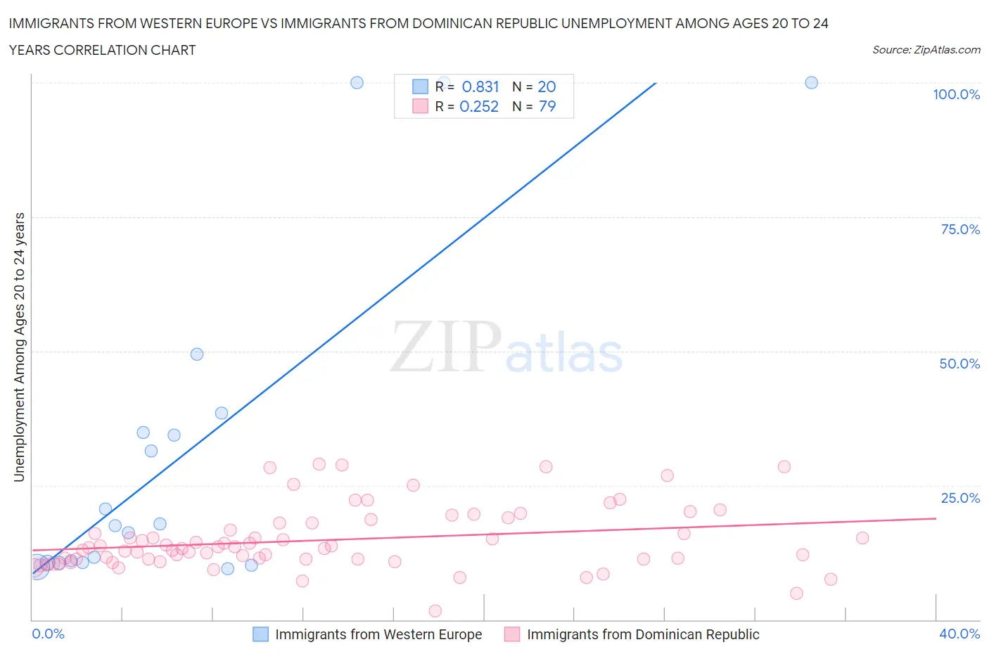 Immigrants from Western Europe vs Immigrants from Dominican Republic Unemployment Among Ages 20 to 24 years