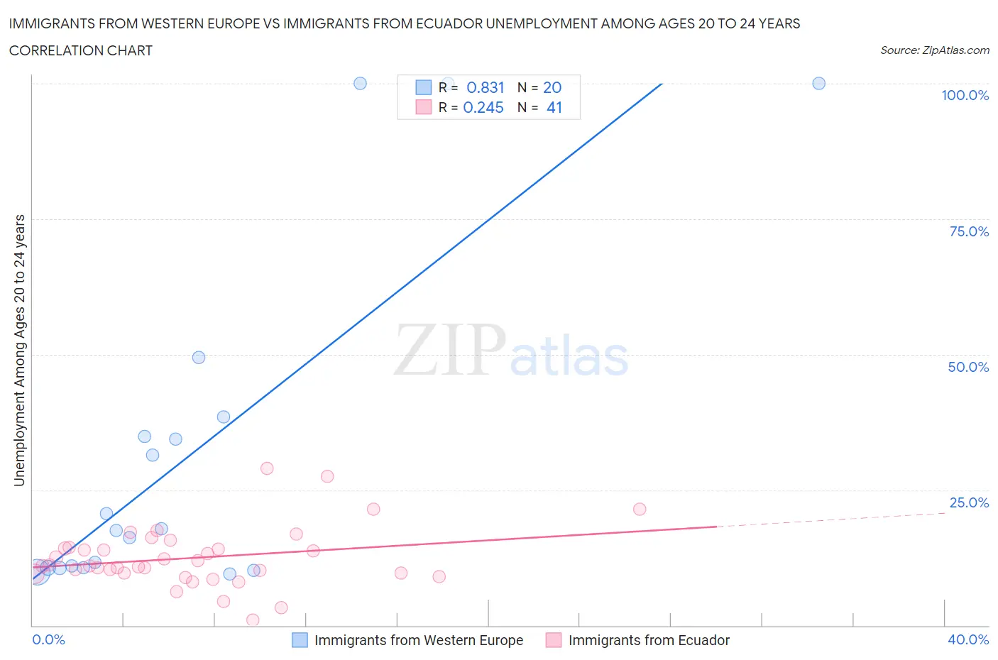 Immigrants from Western Europe vs Immigrants from Ecuador Unemployment Among Ages 20 to 24 years