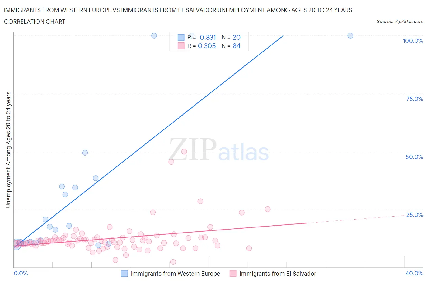 Immigrants from Western Europe vs Immigrants from El Salvador Unemployment Among Ages 20 to 24 years